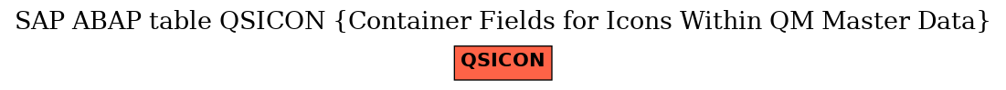 E-R Diagram for table QSICON (Container Fields for Icons Within QM Master Data)