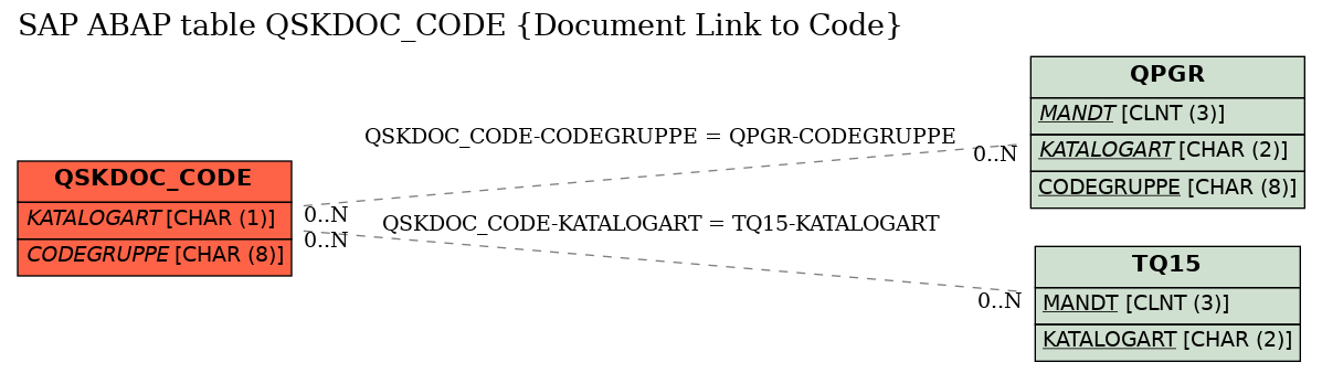 E-R Diagram for table QSKDOC_CODE (Document Link to Code)