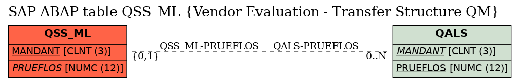 E-R Diagram for table QSS_ML (Vendor Evaluation - Transfer Structure QM)