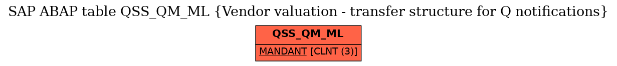 E-R Diagram for table QSS_QM_ML (Vendor valuation - transfer structure for Q notifications)