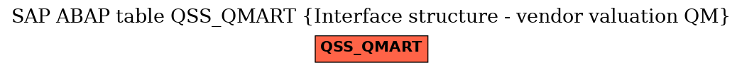 E-R Diagram for table QSS_QMART (Interface structure - vendor valuation QM)