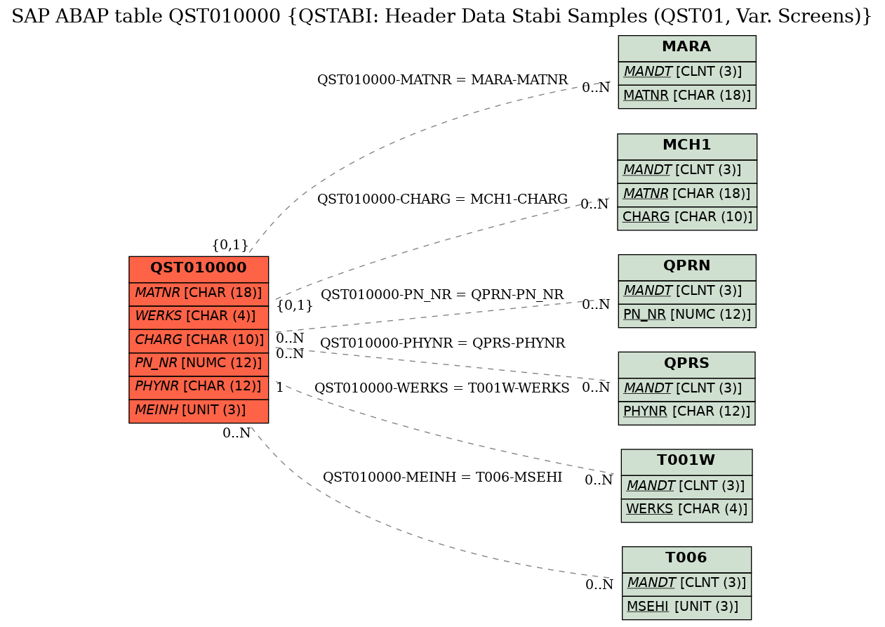 E-R Diagram for table QST010000 (QSTABI: Header Data Stabi Samples (QST01, Var. Screens))