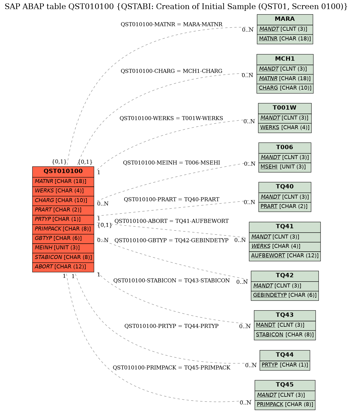 E-R Diagram for table QST010100 (QSTABI: Creation of Initial Sample (QST01, Screen 0100))