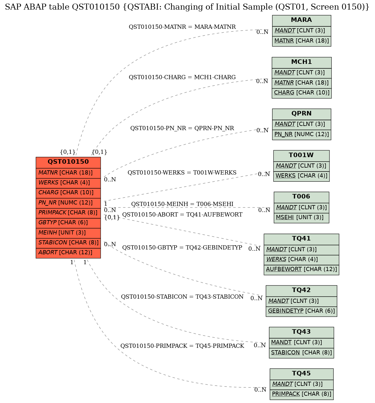 E-R Diagram for table QST010150 (QSTABI: Changing of Initial Sample (QST01, Screen 0150))