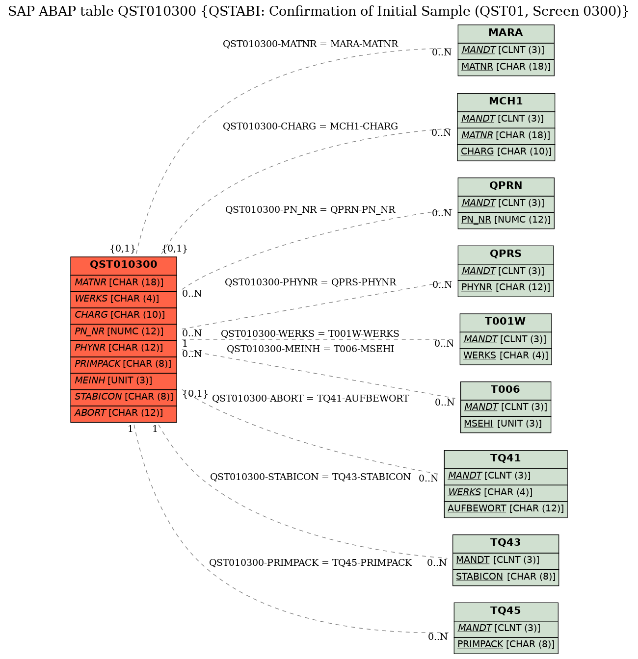 E-R Diagram for table QST010300 (QSTABI: Confirmation of Initial Sample (QST01, Screen 0300))