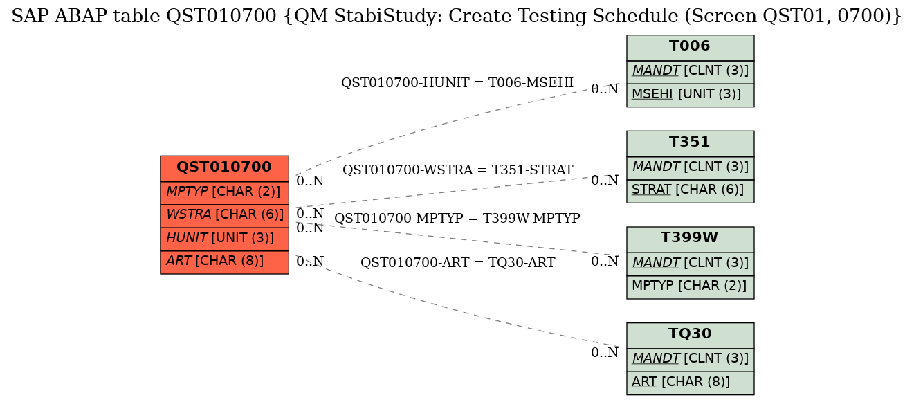 E-R Diagram for table QST010700 (QM StabiStudy: Create Testing Schedule (Screen QST01, 0700))