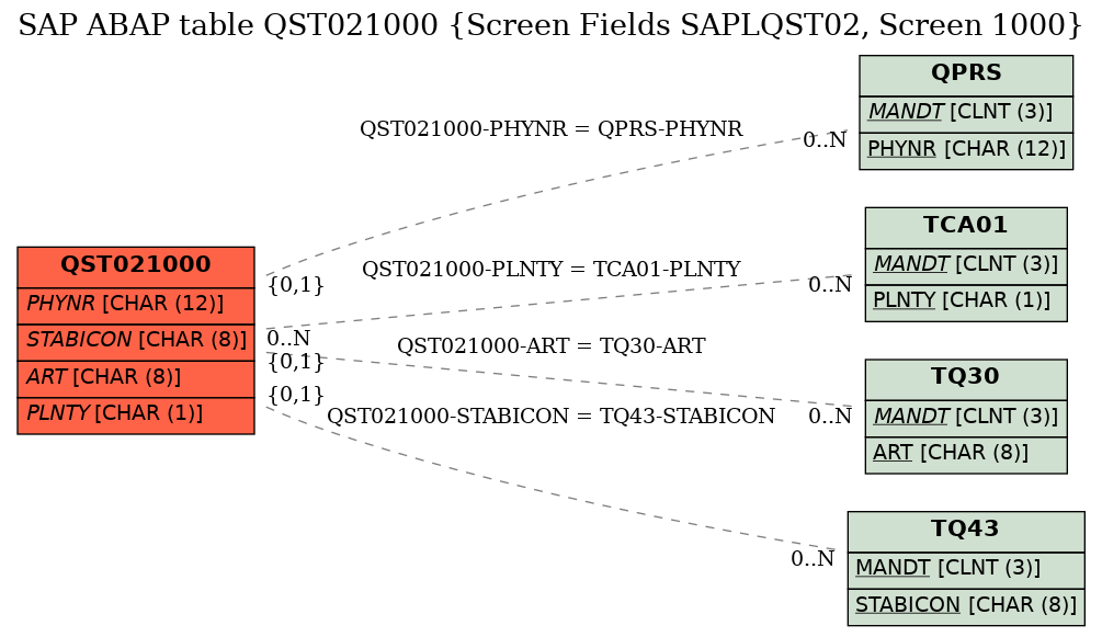 E-R Diagram for table QST021000 (Screen Fields SAPLQST02, Screen 1000)
