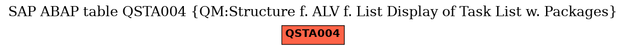 E-R Diagram for table QSTA004 (QM:Structure f. ALV f. List Display of Task List w. Packages)