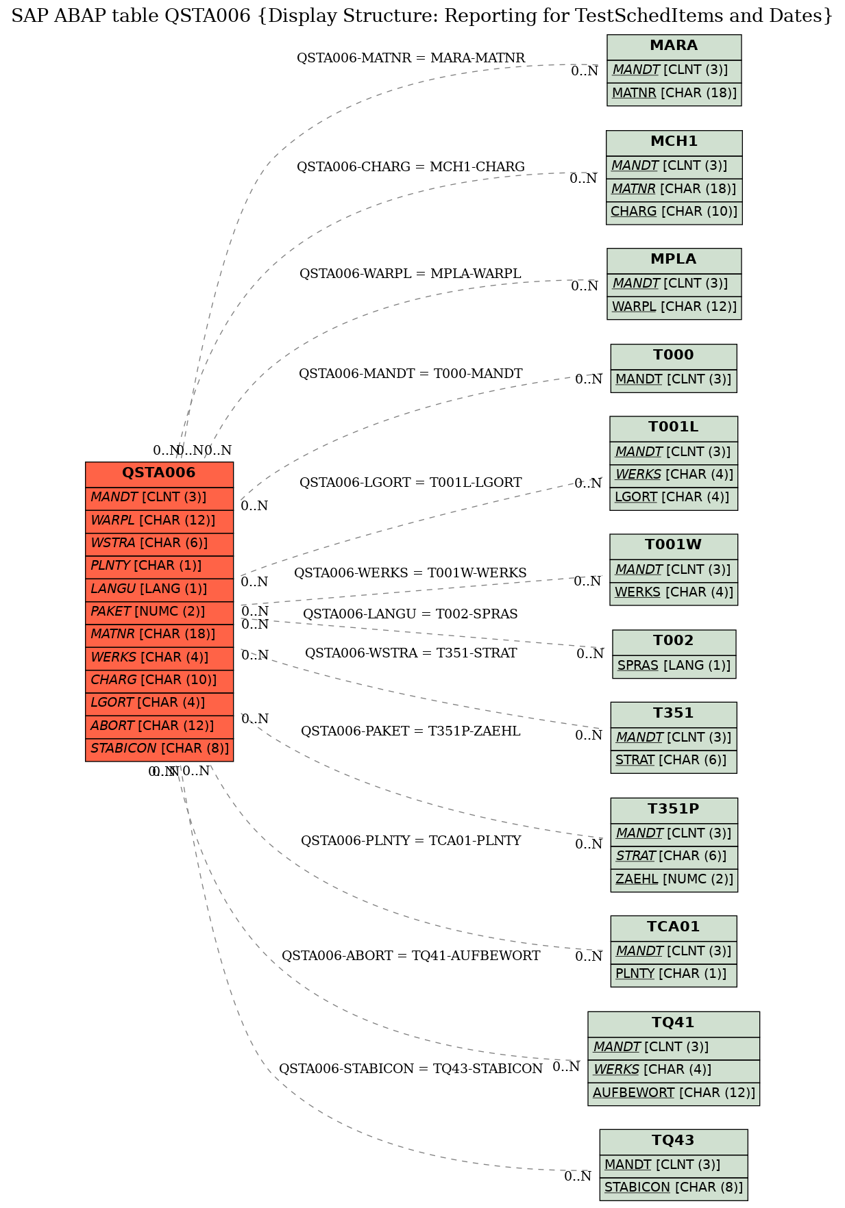 E-R Diagram for table QSTA006 (Display Structure: Reporting for TestSchedItems and Dates)