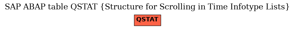 E-R Diagram for table QSTAT (Structure for Scrolling in Time Infotype Lists)