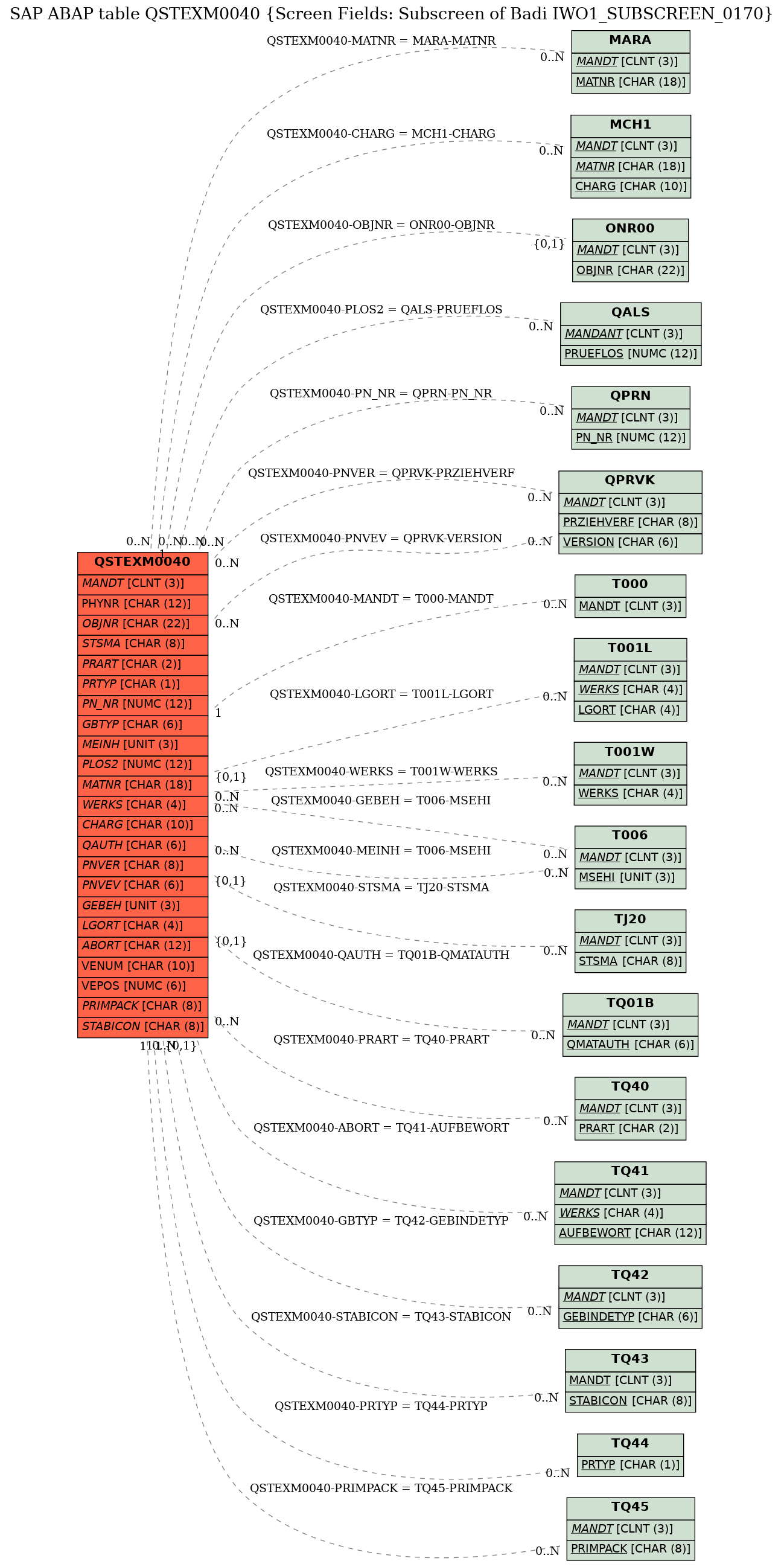 E-R Diagram for table QSTEXM0040 (Screen Fields: Subscreen of Badi IWO1_SUBSCREEN_0170)