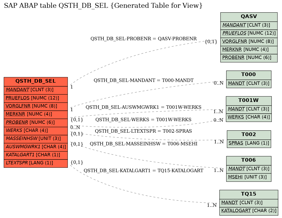 E-R Diagram for table QSTH_DB_SEL (Generated Table for View)