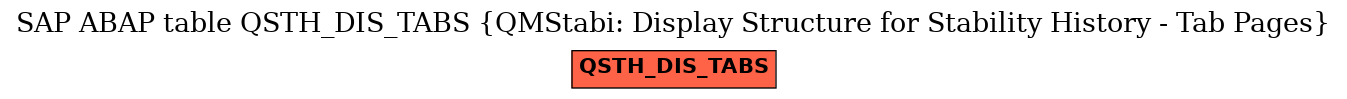 E-R Diagram for table QSTH_DIS_TABS (QMStabi: Display Structure for Stability History - Tab Pages)