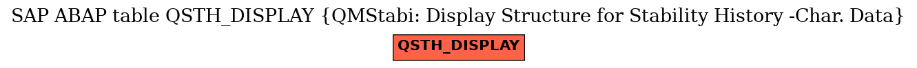 E-R Diagram for table QSTH_DISPLAY (QMStabi: Display Structure for Stability History -Char. Data)