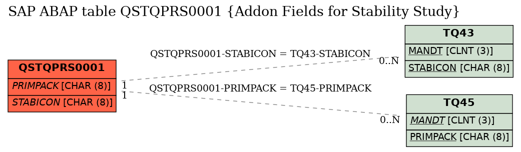 E-R Diagram for table QSTQPRS0001 (Addon Fields for Stability Study)