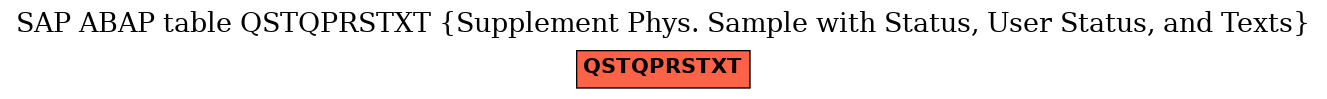 E-R Diagram for table QSTQPRSTXT (Supplement Phys. Sample with Status, User Status, and Texts)