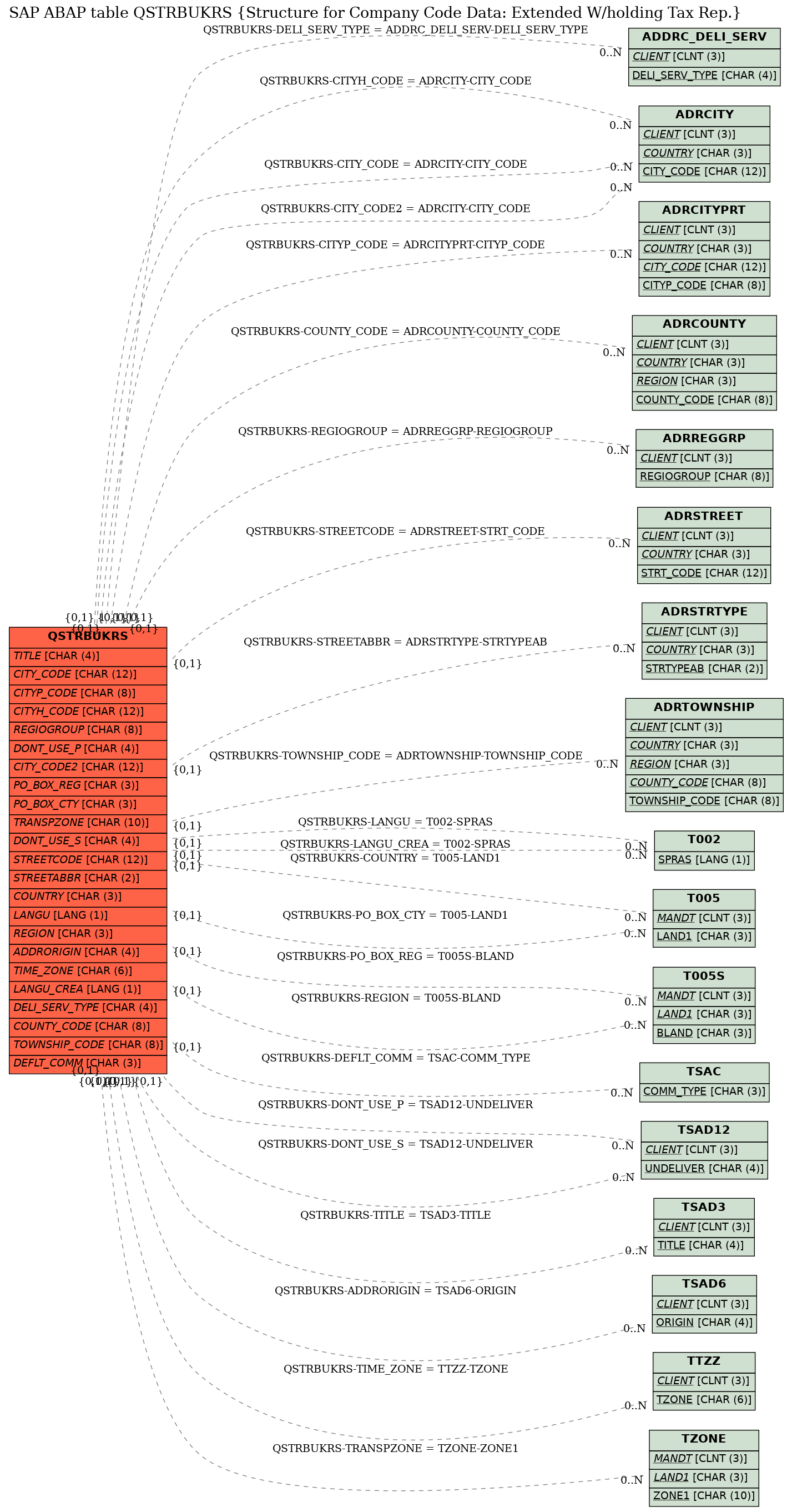 E-R Diagram for table QSTRBUKRS (Structure for Company Code Data: Extended W/holding Tax Rep.)