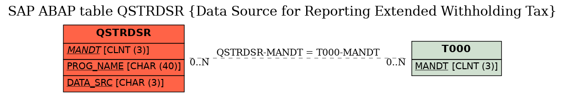 E-R Diagram for table QSTRDSR (Data Source for Reporting Extended Withholding Tax)