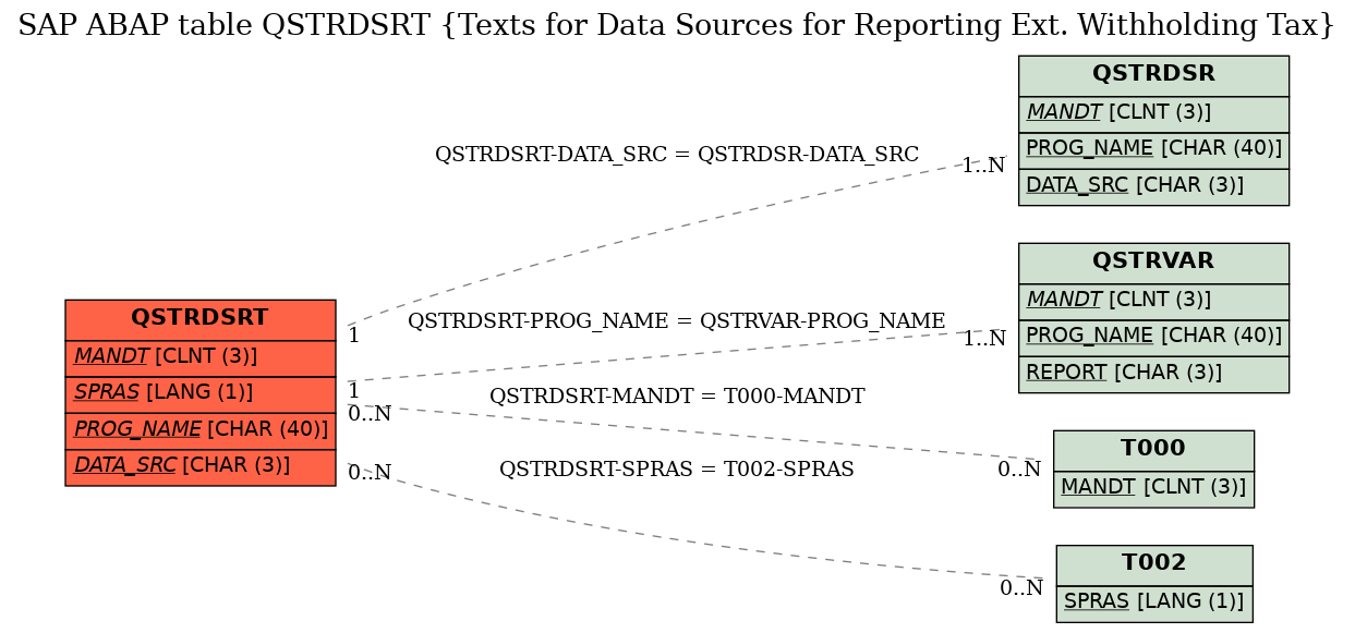 E-R Diagram for table QSTRDSRT (Texts for Data Sources for Reporting Ext. Withholding Tax)
