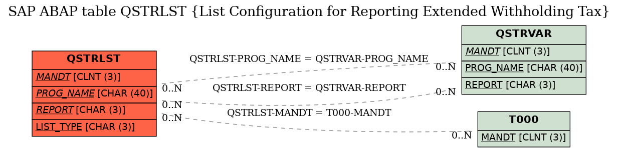 E-R Diagram for table QSTRLST (List Configuration for Reporting Extended Withholding Tax)