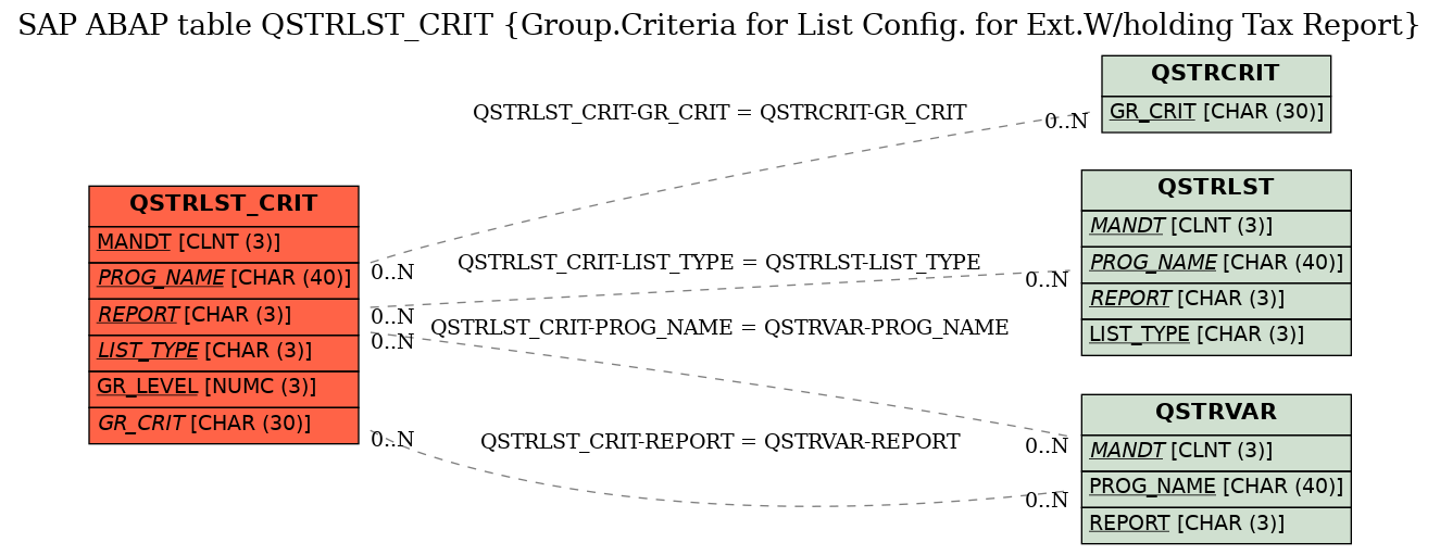 E-R Diagram for table QSTRLST_CRIT (Group.Criteria for List Config. for Ext.W/holding Tax Report)