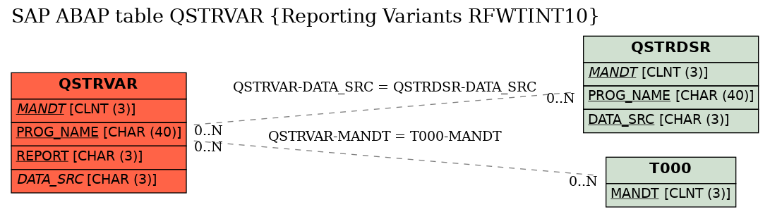 E-R Diagram for table QSTRVAR (Reporting Variants RFWTINT10)