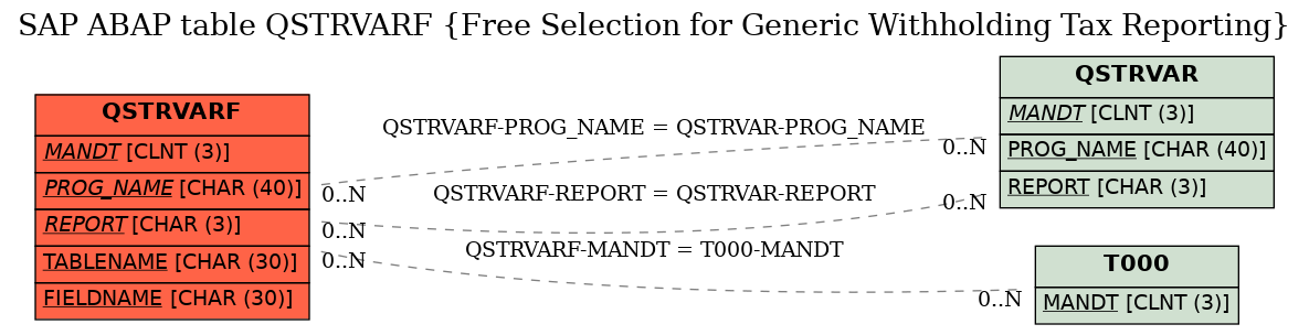 E-R Diagram for table QSTRVARF (Free Selection for Generic Withholding Tax Reporting)