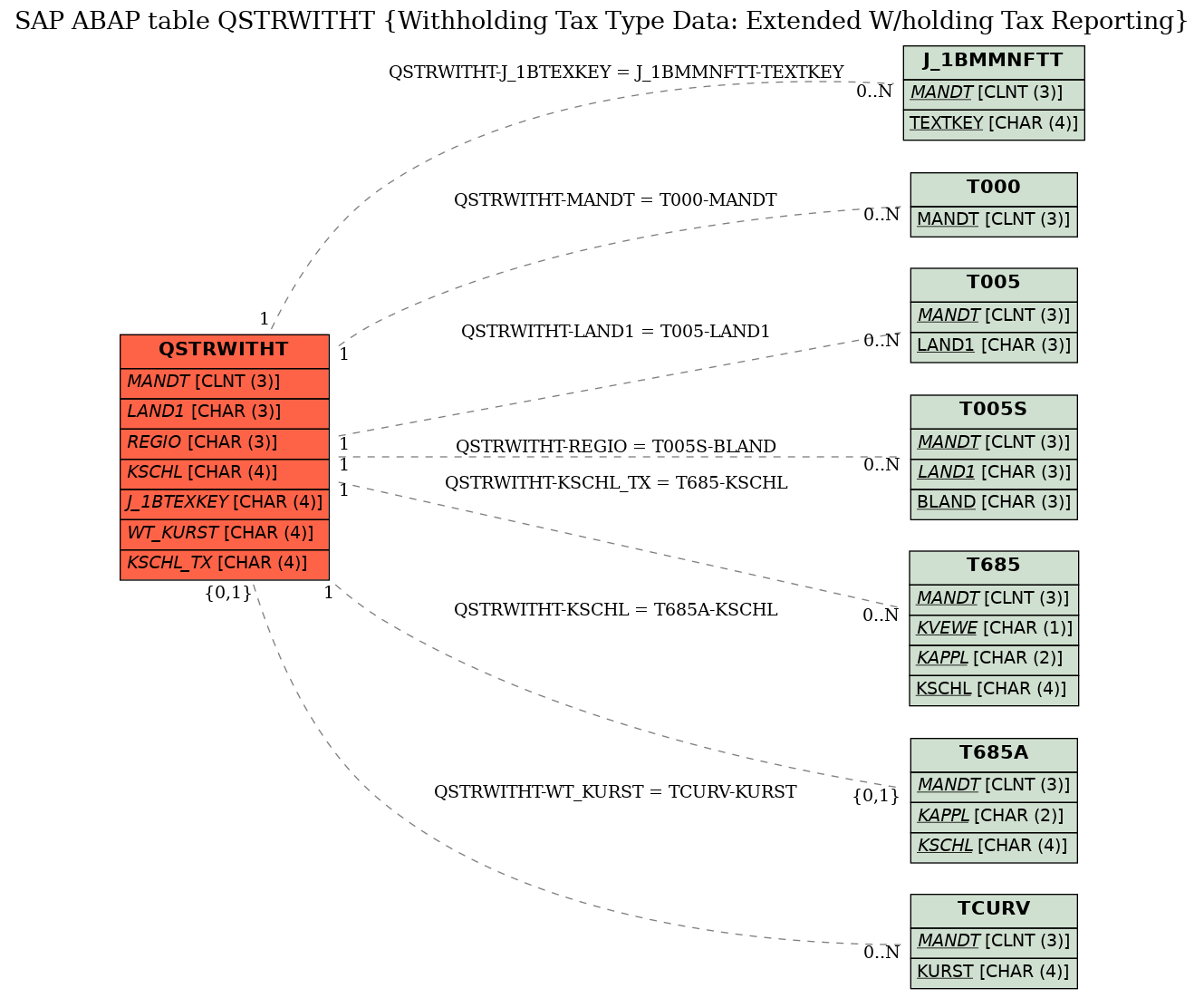 E-R Diagram for table QSTRWITHT (Withholding Tax Type Data: Extended W/holding Tax Reporting)