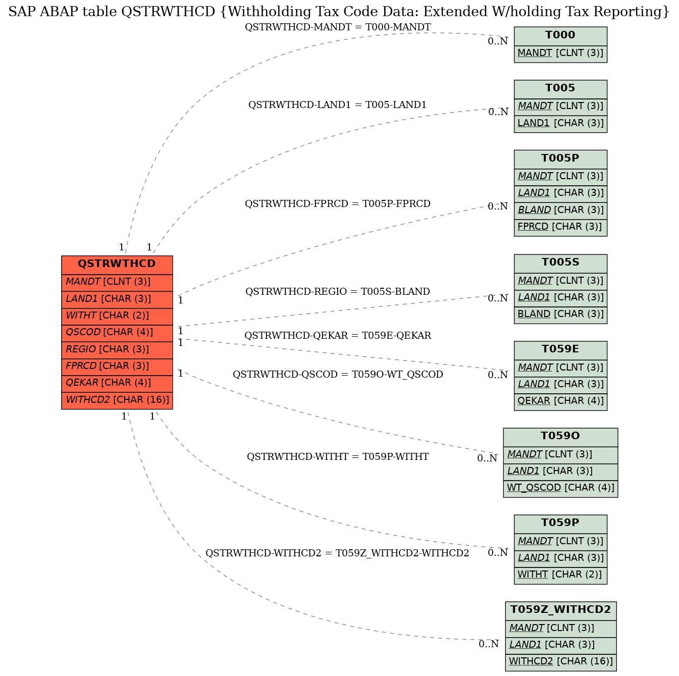 E-R Diagram for table QSTRWTHCD (Withholding Tax Code Data: Extended W/holding Tax Reporting)