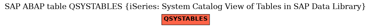 E-R Diagram for table QSYSTABLES (iSeries: System Catalog View of Tables in SAP Data Library)