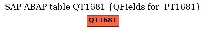 E-R Diagram for table QT1681 (QFields for  PT1681)