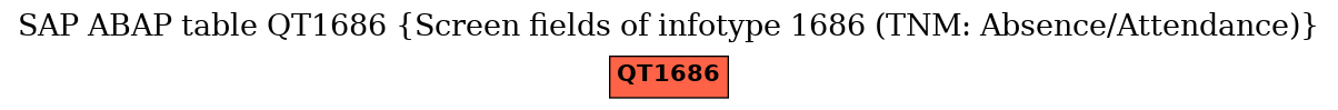 E-R Diagram for table QT1686 (Screen fields of infotype 1686 (TNM: Absence/Attendance))