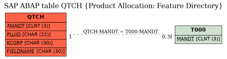 E-R Diagram for table QTCH (Product Allocation: Feature Directory)