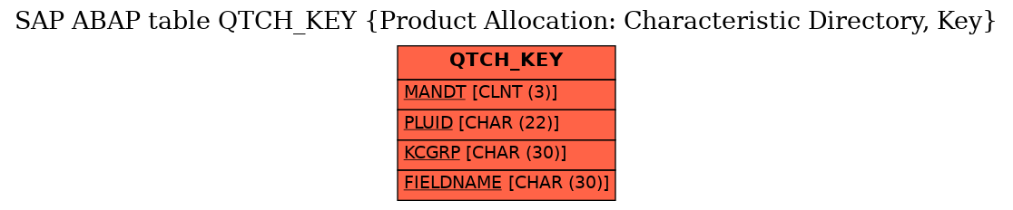 E-R Diagram for table QTCH_KEY (Product Allocation: Characteristic Directory, Key)