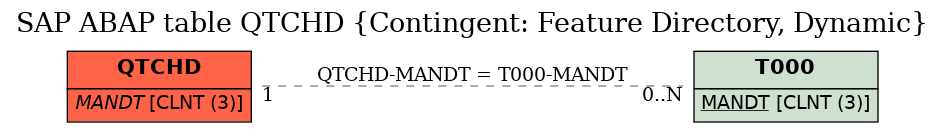 E-R Diagram for table QTCHD (Contingent: Feature Directory, Dynamic)