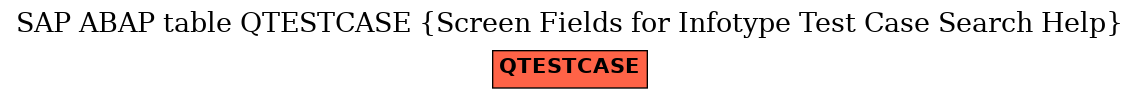 E-R Diagram for table QTESTCASE (Screen Fields for Infotype Test Case Search Help)