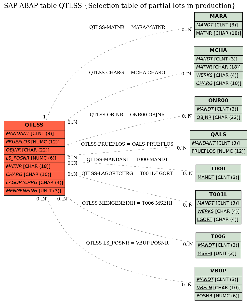 E-R Diagram for table QTLSS (Selection table of partial lots in production)