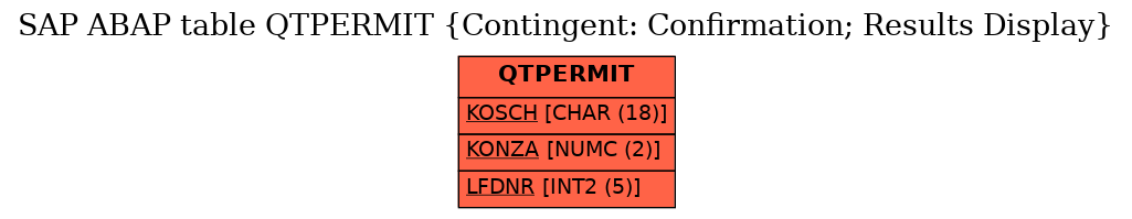 E-R Diagram for table QTPERMIT (Contingent: Confirmation; Results Display)