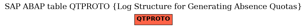 E-R Diagram for table QTPROTO (Log Structure for Generating Absence Quotas)