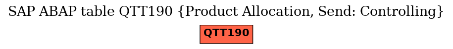 E-R Diagram for table QTT190 (Product Allocation, Send: Controlling)