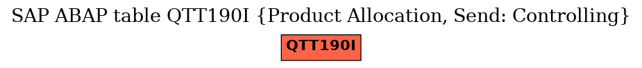 E-R Diagram for table QTT190I (Product Allocation, Send: Controlling)
