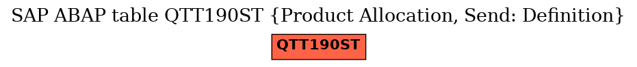 E-R Diagram for table QTT190ST (Product Allocation, Send: Definition)