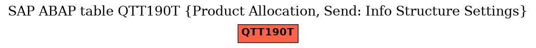 E-R Diagram for table QTT190T (Product Allocation, Send: Info Structure Settings)