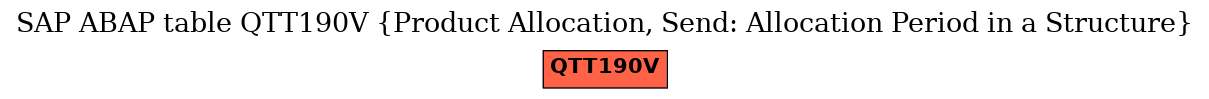 E-R Diagram for table QTT190V (Product Allocation, Send: Allocation Period in a Structure)