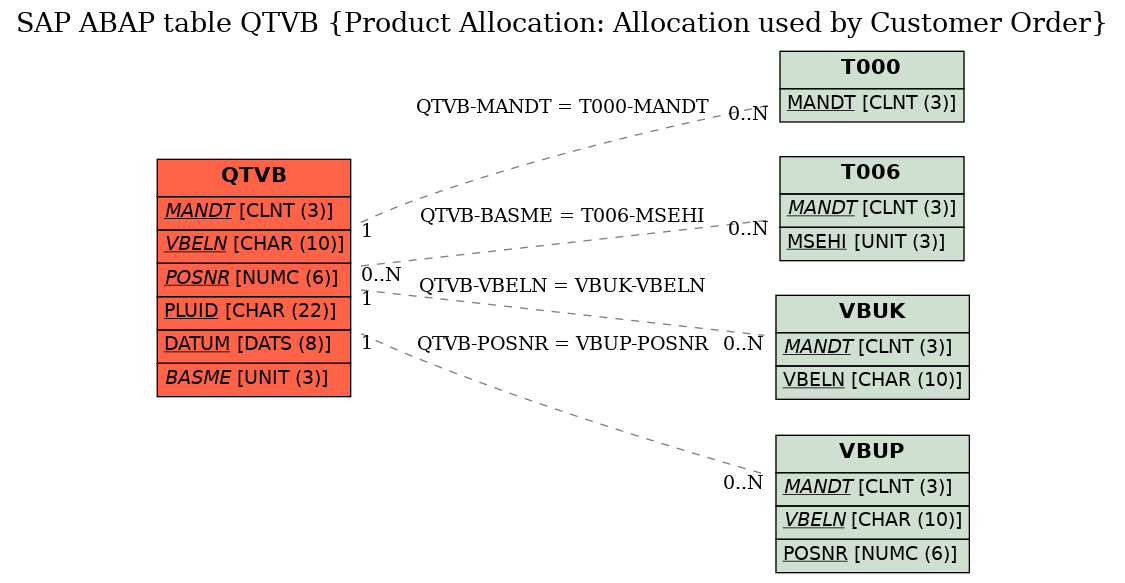 E-R Diagram for table QTVB (Product Allocation: Allocation used by Customer Order)