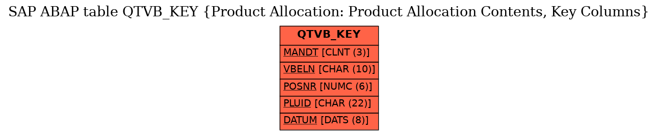 E-R Diagram for table QTVB_KEY (Product Allocation: Product Allocation Contents, Key Columns)