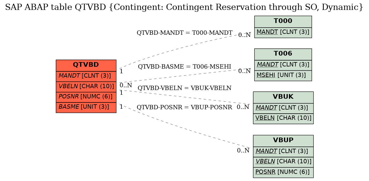 E-R Diagram for table QTVBD (Contingent: Contingent Reservation through SO, Dynamic)