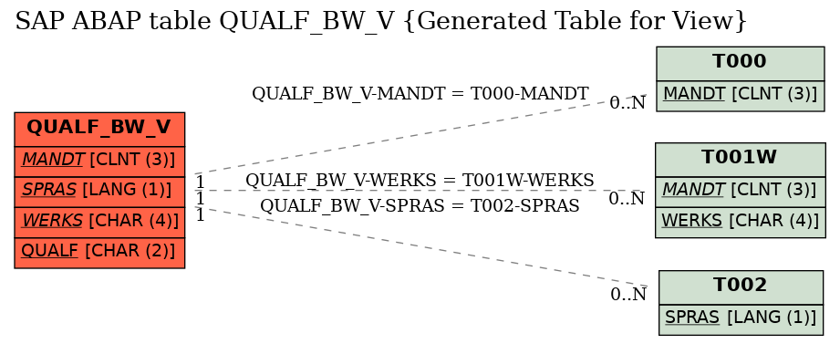 E-R Diagram for table QUALF_BW_V (Generated Table for View)