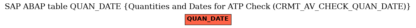 E-R Diagram for table QUAN_DATE (Quantities and Dates for ATP Check (CRMT_AV_CHECK_QUAN_DATE))