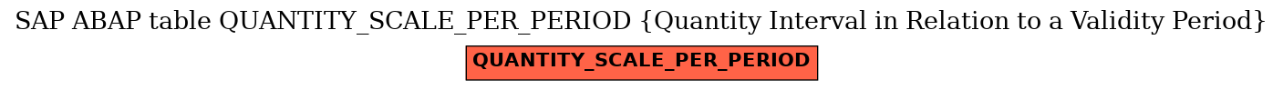 E-R Diagram for table QUANTITY_SCALE_PER_PERIOD (Quantity Interval in Relation to a Validity Period)